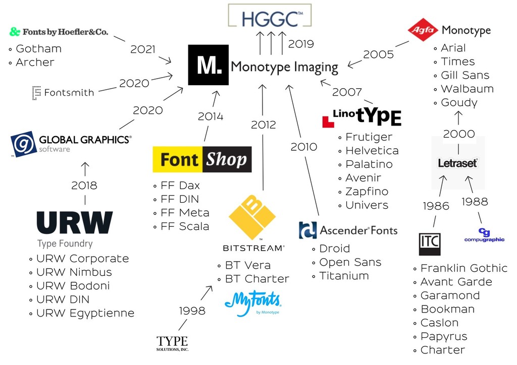 Dinamo Update Future of Type Erik Carter Monotype Meme