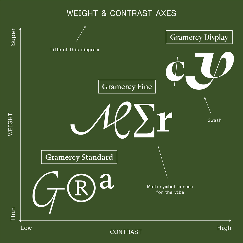 Dinamo Typefaces Gramercy Weight Contrast Diagram Campaign