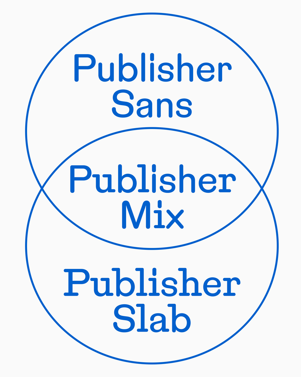 Dinamo Typefaces Publisher Diagram Venn