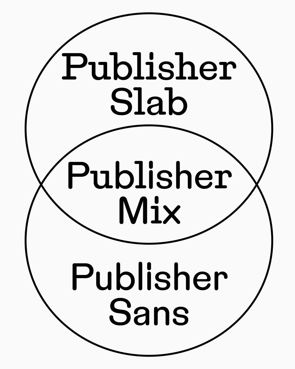 Dinamo Typefaces Publisher Web Diagram Venn
